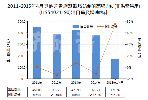2011-2015年4月其他芳香族聚酰胺紡制的高強力紗(非供零售用)(HS54021190)出口量及增速統(tǒng)計